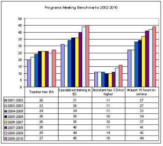 programs meeting benchmarks bar graph